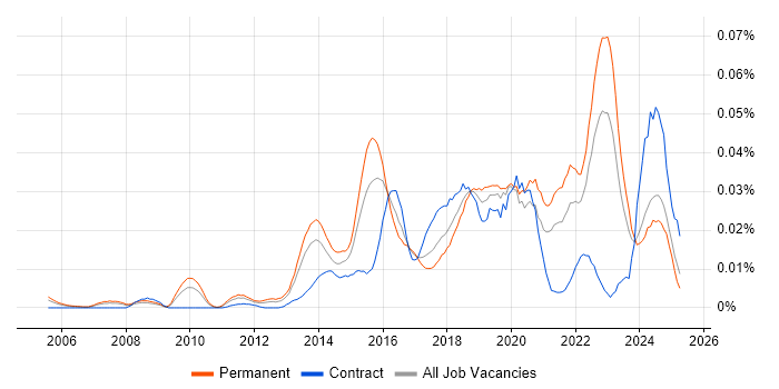 Job vacancy trend for CSIRT in the UK excluding London Job vacancy trend for CSIRT in the UK excluding London