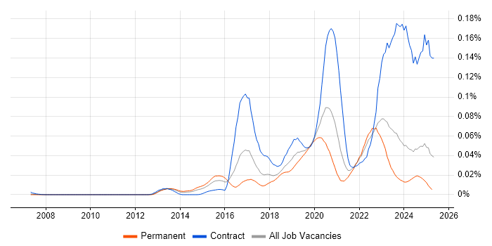 Job vacancy trend for CSOC in the UK excluding London