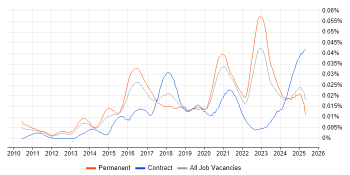 Job vacancy trend for CSPO in the UK excluding London Job vacancy trend for CSPO in the UK excluding London