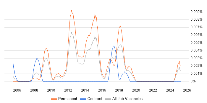 Job vacancy trend for CSQA in the UK excluding London Job vacancy trend for CSQA in the UK excluding London