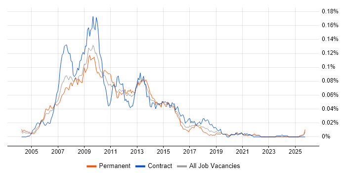 CSS Developer job vacancy trend in the UK excluding London