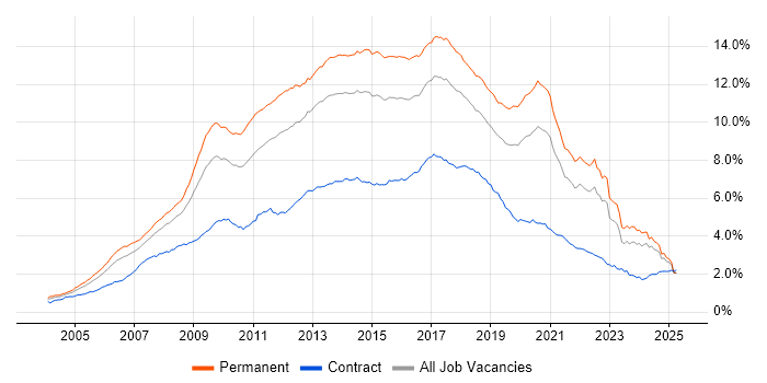 Job vacancy trend for CSS in the UK excluding London Job vacancy trend for CSS in the UK excluding London