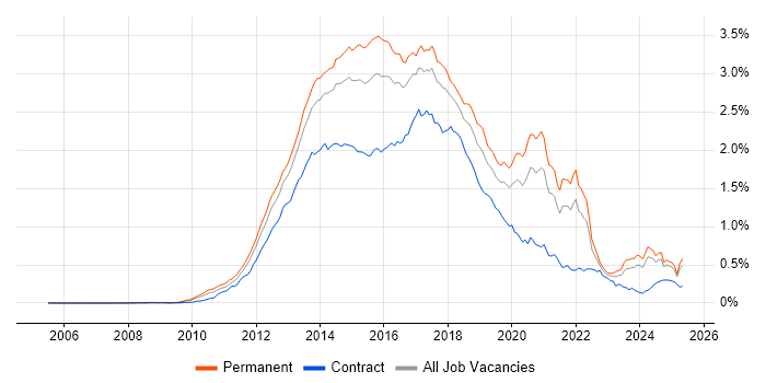 Job vacancy trend for CSS3 in the UK excluding London Job vacancy trend for CSS3 in the UK excluding London