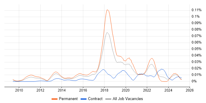 Job vacancy trend for CSSLP in the UK excluding London Job vacancy trend for CSSLP in the UK excluding London