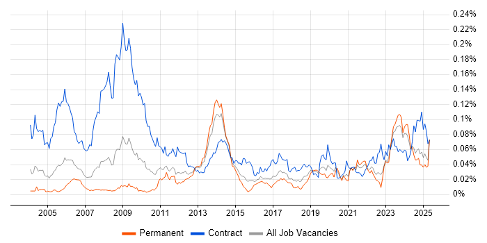 Job vacancy trend for CTC Cleared in the UK excluding London