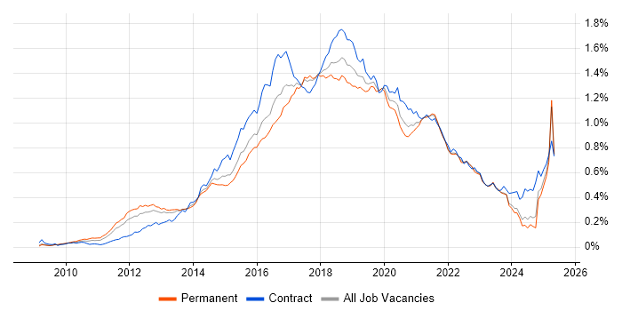 Job vacancy trend for Cucumber in the UK excluding London Job vacancy trend for Cucumber in the UK excluding London
