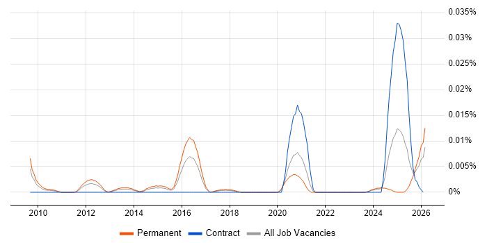 CUDA Engineer job vacancy trend in the UK excluding London