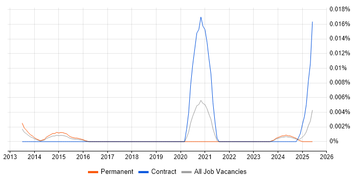 Job vacancy trend for CUDA Software Engineer in the UK excluding London