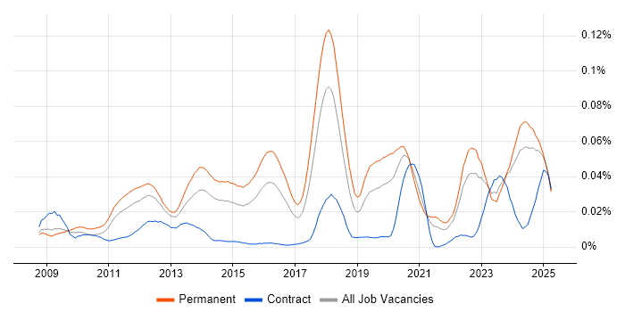 Job vacancy trend for CUDA in the UK excluding London Job vacancy trend for CUDA in the UK excluding London