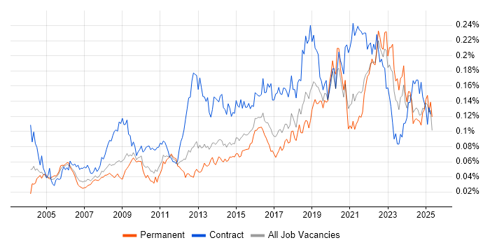 Job vacancy trend for Culture Change in the UK excluding London Job vacancy trend for Culture Change in the UK excluding London