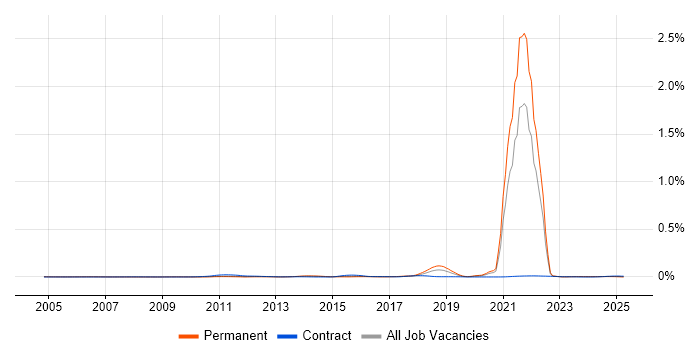 Job vacancy trend for Culture of Ownership in the UK excluding London