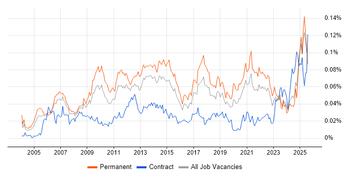 Job vacancy trend for Customer Acquisition in the UK excluding London Job vacancy trend for Customer Acquisition in the UK excluding London