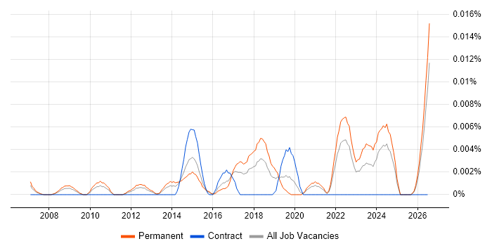 Customer Analytics Manager job vacancy trend in the UK excluding London