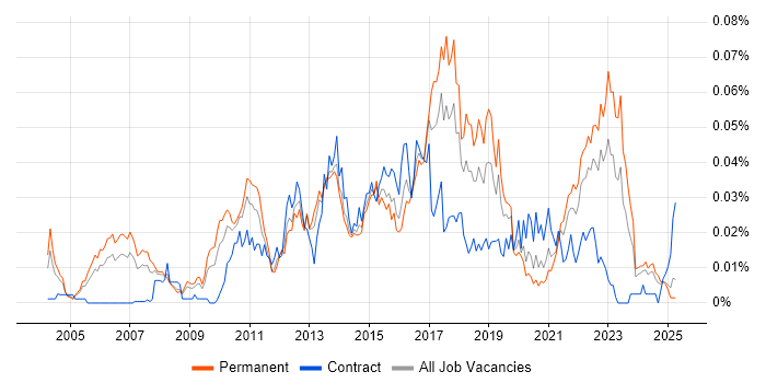 Job vacancy trend for Customer Analytics in the UK excluding London Job vacancy trend for Customer Analytics in the UK excluding London
