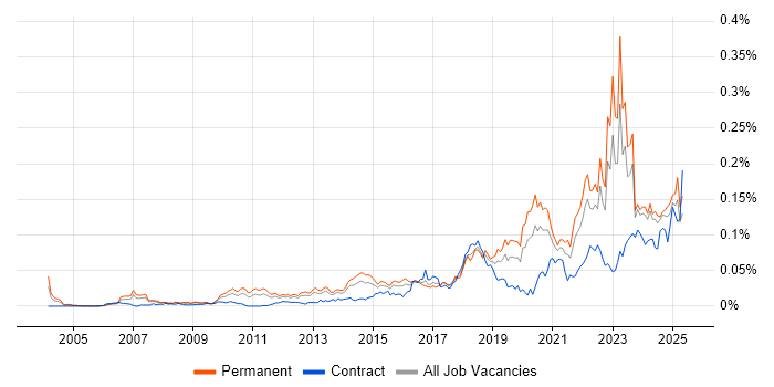 Job vacancy trend for Customer-Centric Approach in the UK excluding London Job vacancy trend for Customer-Centric Approach in the UK excluding London