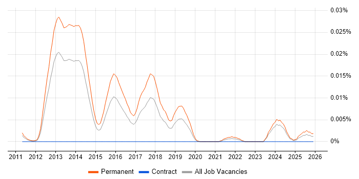 Customer-Centric Development job vacancy trend in the UK excluding London