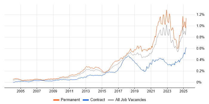 Job vacancy trend for Customer-Centricity in the UK excluding London Job vacancy trend for Customer-Centricity in the UK excluding London
