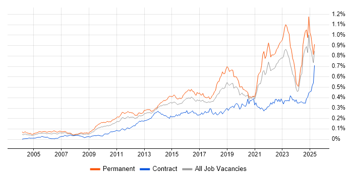 Job vacancy trend for Customer Engagement in the UK excluding London Job vacancy trend for Customer Engagement in the UK excluding London