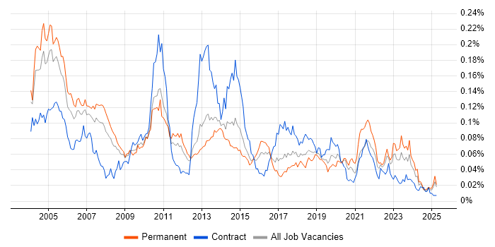 Job vacancy trend for Customer Engineer in the UK excluding London Job vacancy trend for Customer Engineer in the UK excluding London