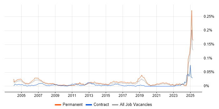 Job vacancy trend for Customer Executive in the UK excluding London