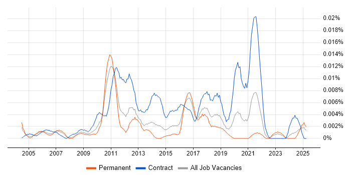 Job vacancy trend for Customer Experience Analyst in the UK excluding London Job vacancy trend for Customer Experience Analyst in the UK excluding London