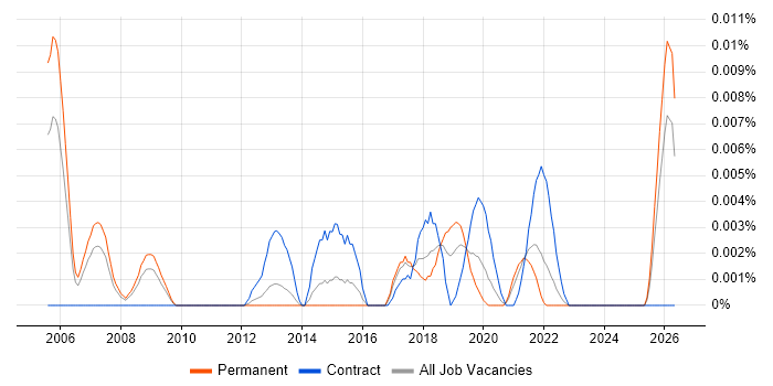 Customer Experience Designer job vacancy trend in the UK excluding London