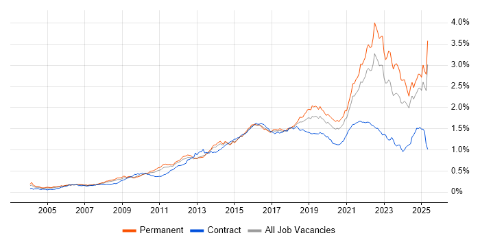 Job vacancy trend for Customer Experience in the UK excluding London Job vacancy trend for Customer Experience in the UK excluding London