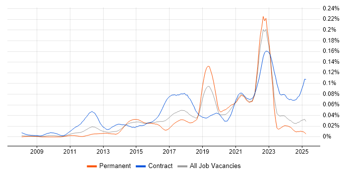 Job vacancy trend for Customer Journey Map in the UK excluding London Job vacancy trend for Customer Journey Map in the UK excluding London
