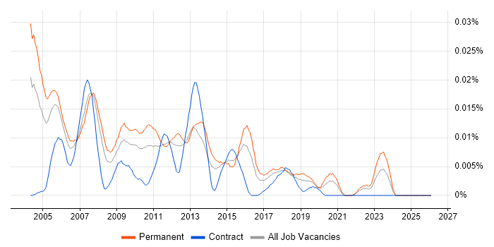 Customer Relationship Manager job vacancy trend in the UK excluding London