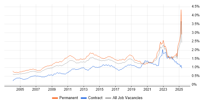 Job vacancy trend for Customer Requirements in the UK excluding London