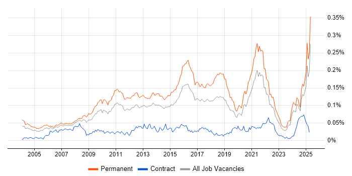 Job vacancy trend for Customer Retention in the UK excluding London