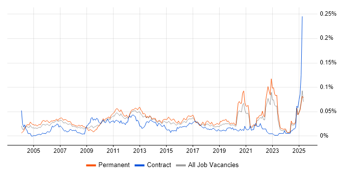 Job vacancy trend for Customer Segmentation in the UK excluding London Job vacancy trend for Customer Segmentation in the UK excluding London