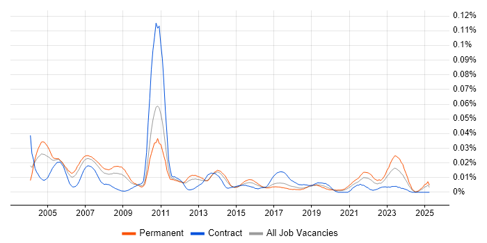 Job vacancy trend for Customer Service Engineer in the UK excluding London Job vacancy trend for Customer Service Engineer in the UK excluding London