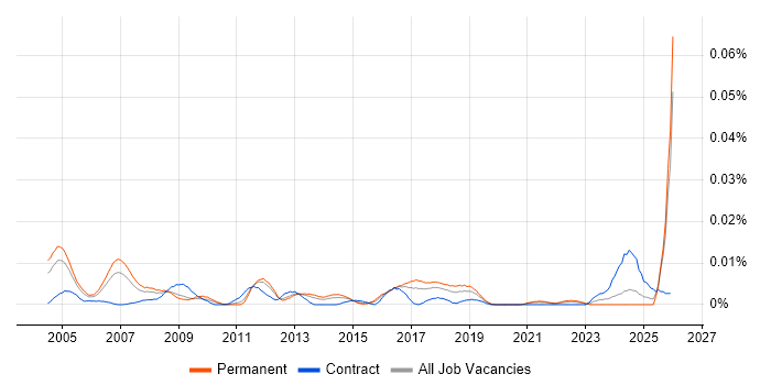 Customer Service Executive job vacancy trend in the UK excluding London