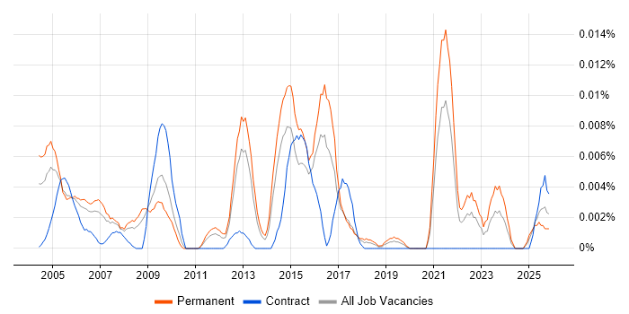 Customer Service Specialist job vacancy trend in the UK excluding London
