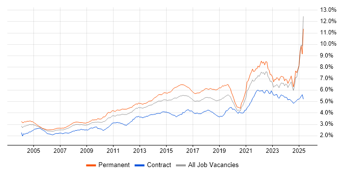 Job vacancy trend for Customer Service in the UK excluding London