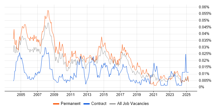 Job vacancy trend for Customer Support Analyst in the UK excluding London Job vacancy trend for Customer Support Analyst in the UK excluding London
