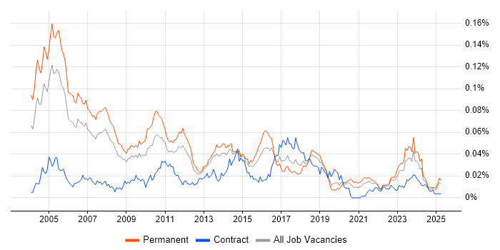Job vacancy trend for Customer Support Engineer in the UK excluding London