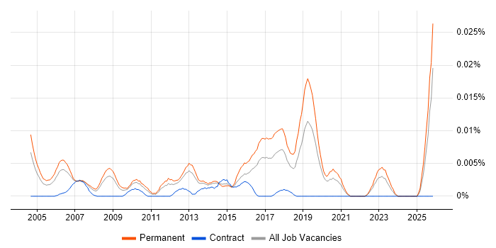 Customer Support Executive job vacancy trend in the UK excluding London