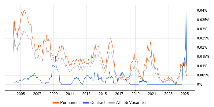 Job vacancy trend for Customer Support Manager in the UK excluding London Job vacancy trend for Customer Support Manager in the UK excluding London