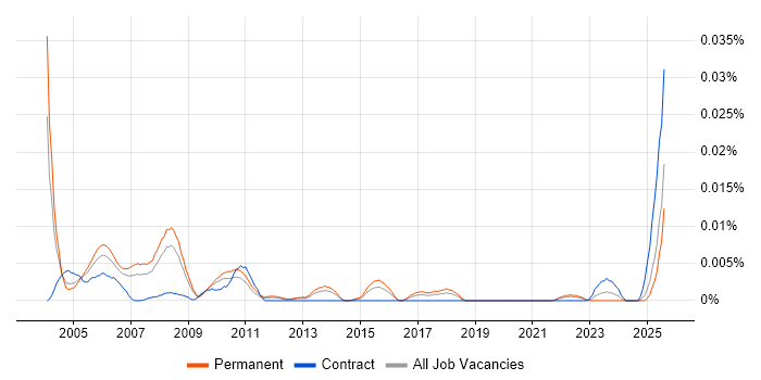 Job vacancy trend for Customer Support Representative in the UK excluding London Job vacancy trend for Customer Support Representative in the UK excluding London