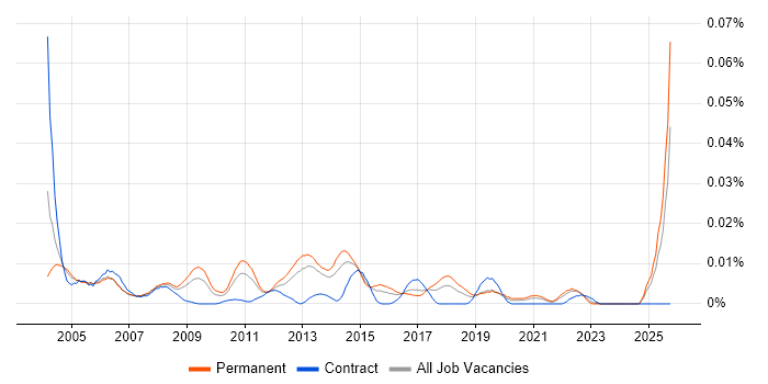 Customer Support Technician job vacancy trend in the UK excluding London Customer Support Technician job vacancy trend in the UK excluding London