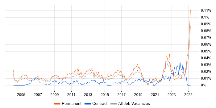 Job vacancy trend for Customer Value Proposition in the UK excluding London Job vacancy trend for Customer Value Proposition in the UK excluding London