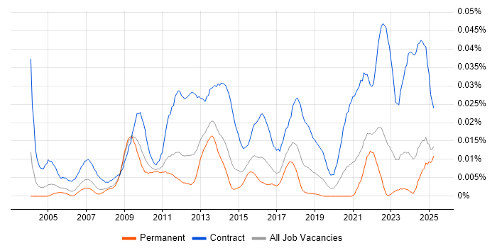 Job vacancy trend for Cutover Planning in the UK excluding London Job vacancy trend for Cutover Planning in the UK excluding London