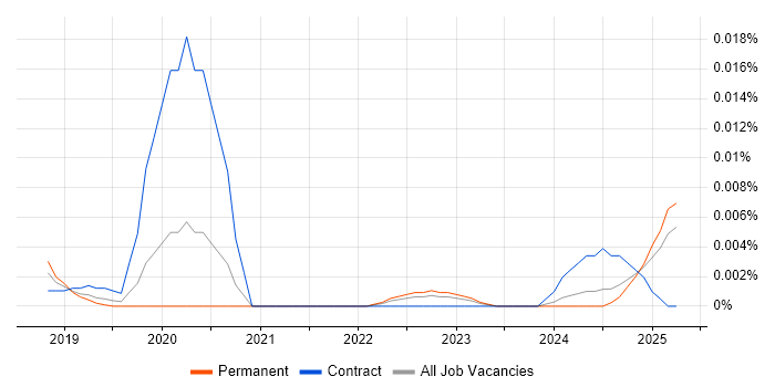 Job vacancy trend for Cvent in the UK excluding London Job vacancy trend for Cvent in the UK excluding London