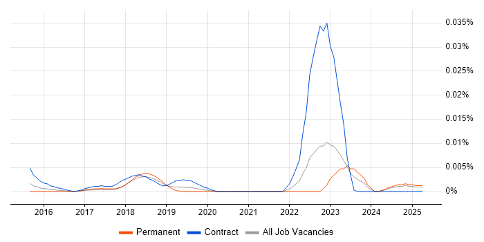Job vacancy trend for CWDP in the UK excluding London