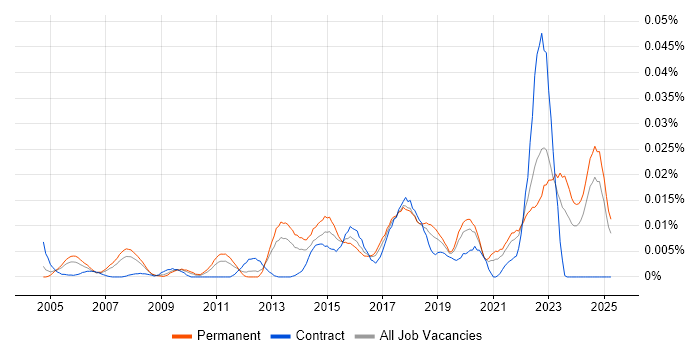 Job vacancy trend for CWNA in the UK excluding London Job vacancy trend for CWNA in the UK excluding London