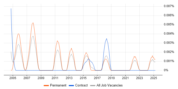 Job vacancy trend for CWSP in the UK excluding London Job vacancy trend for CWSP in the UK excluding London