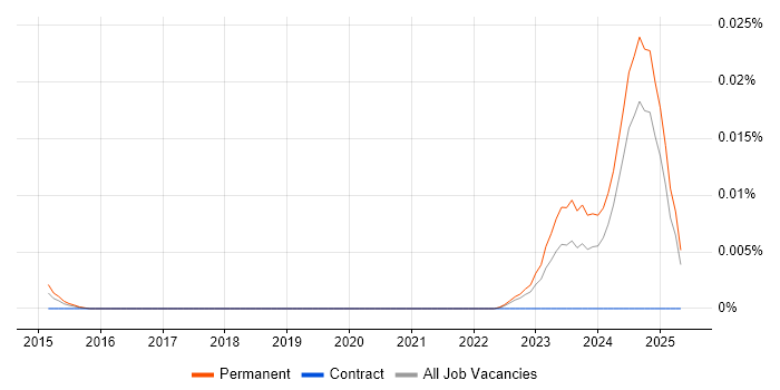 Job vacancy trend for CWTS in the UK excluding London