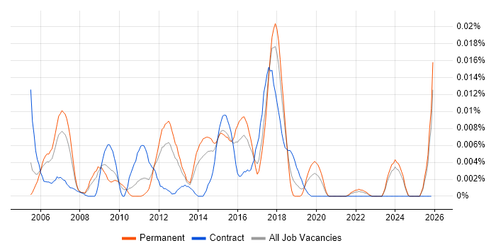 cXML job vacancy trend in the UK excluding London